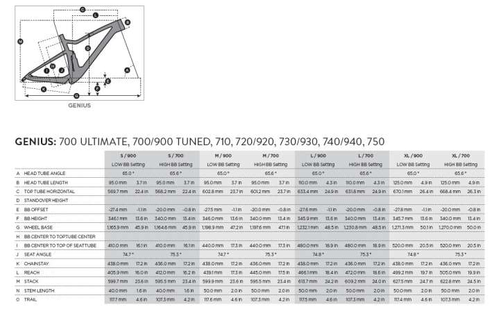   Die Geometrie-Daten des neuen Scott Genius im Überblick. Bei jeder Rahmengröße jeweils mit Low-Einstellung des Flipchips bei 29-Zoll-Laufrädern und in der Low-Position für 27,5 Zoll.
