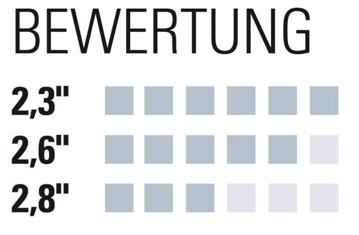 Bewertung Test 4: Bei der Fahrstabilität haben die schmalen 2,3er-Reifen knapp die Nase vorne, allerdings dicht gefolgt von den 2,6 Zoll breiten Reifen. | n.