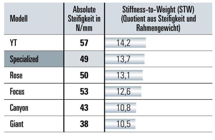 Steifigkeit: Grau: Stiffness-to-Weight (STW), der Quotient aus Steifigkeit und Rahmengewicht. Weiß: absolute Steifigkeit in Newton pro mm Auslenkung. Die Messungen wurden auf einem Prüfstand des <a href="https://www.zedler.de" target="_blank" rel="noopener noreferrer nofollow">Zedler-Instituts</a> ermittelt