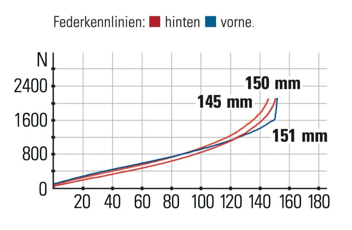 YT Jeffsy Core 5 - Federkennlinien: Der Hinterbau bringt Traktion, Schluckvermögen und Gegenhalt perfekt in Einklang.