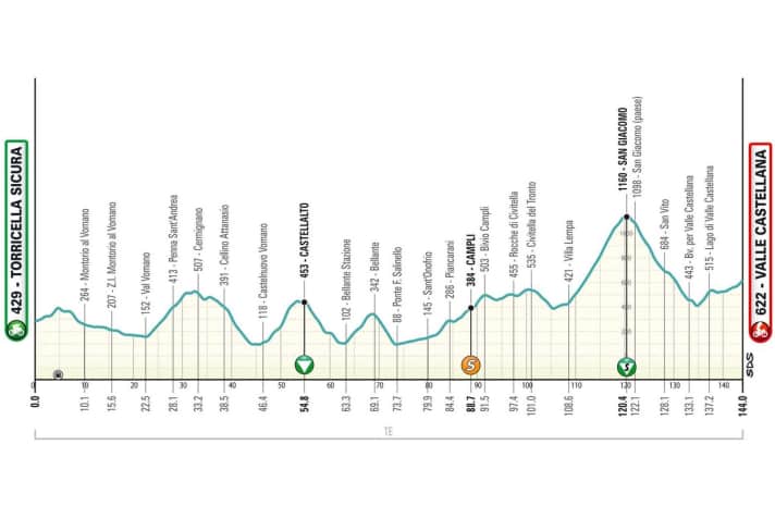 Das Profil der 5. Etappe von Tirreno-Adriatico 2024