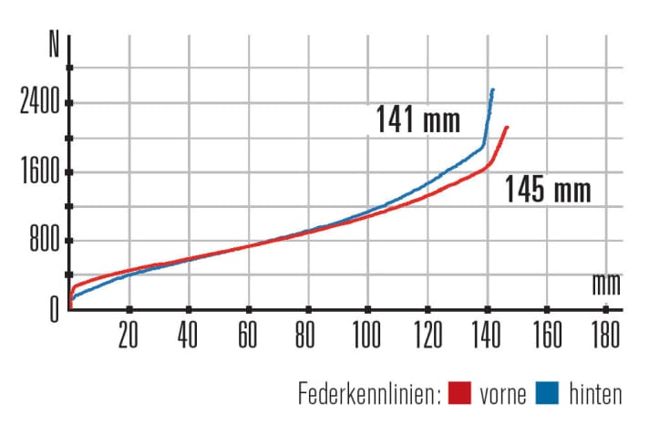   Canyon Spectral AL 7.0– Kennlinien: Das Fahrwerk arbeitet harmonisch. Zum Ende hin könnte der Hinterbau etwas mehr Progression besitzen.