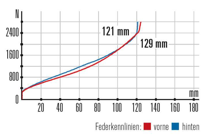   Fuji Rakan 29 3.3 – Kennlinien: Eher soft, aber ausgewogen: Das passt zum gemütlichen Charakter des Rakans. Gabel und Hinterbau bieten wenig Gegendruck.