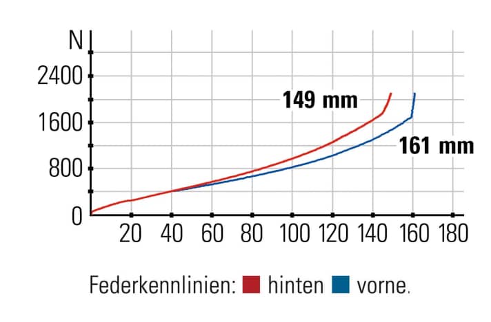 Cube Stereo ONE55 - Federkennlinien: ONE55 ist mehr Modellname als exakte Federwegsangabe. Die Gabel bietet mehr Gegendruck.