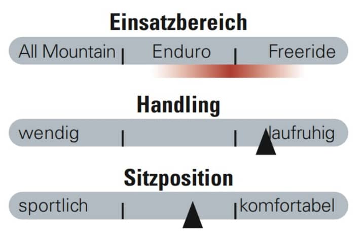 BIKE-Bewertung von Einsatzbereich, Handling und Sitzposition des Nicolai Nucleon 16 Supre.