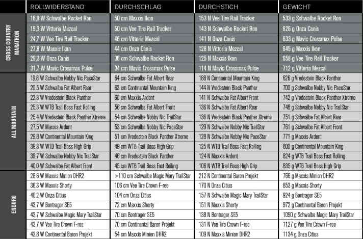   Rollwiderstand, Durchschlag, Durchstich und Gewicht: die Messergebnisse des Labortests.
