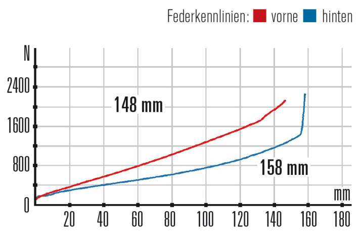   Giant Reign Advanced 0: Der Hinterbau stellt deutlich weniger Federweg bereit und arbeitet viel straffer als die Gabel (75-kg-Setup). 