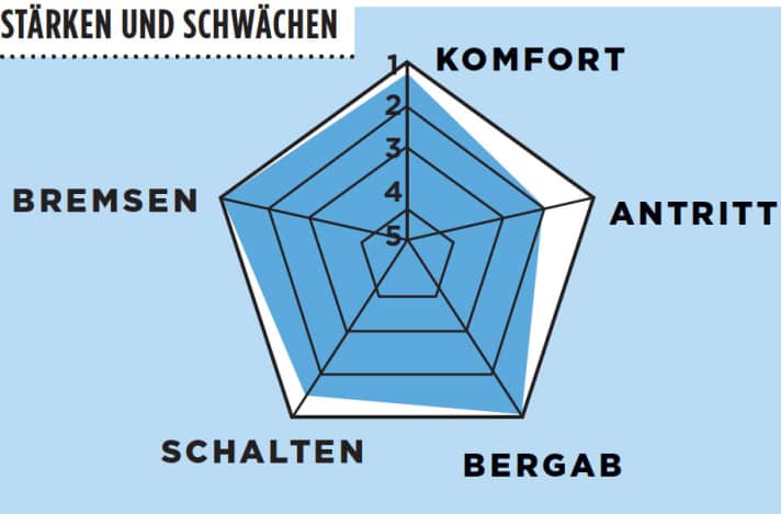   Canyon Endurace CF SLX 9.0