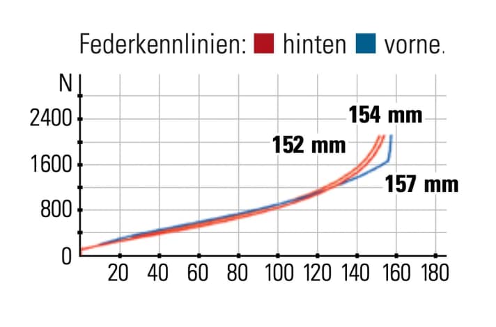 Specialized Stumpjumper Evo Comp - Federkennlinien: Trotz günstiger Fahr­werkskomponenten liefert besonders der Hinterbau eine klasse Performance.