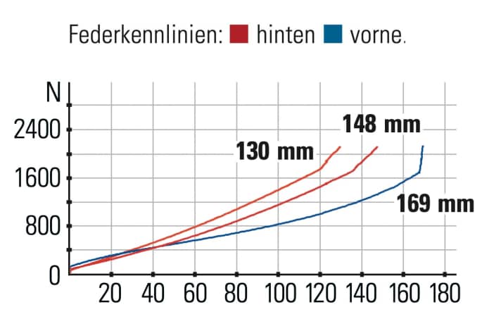 Canyon Strive CFR TLD - Federkennlinien: Die Hinterbaukennlinie verläuft nahezu perfekt linear. Der Uphill-Modus strafft das Heck.