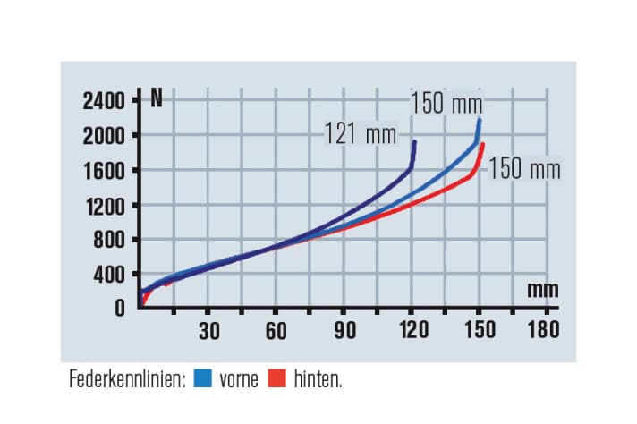   Die Kennlinie attestiert dem Fahrwerk gut nutzbaren Federweg und viel Fahrkomfort bei mittlerem Tempo.