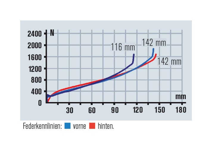  Die spürbare Harmonie zwischen Gabel und Hinterbau wird in der Kennlinie sichtbar. Am Heck nutzt man den Federweg aus.