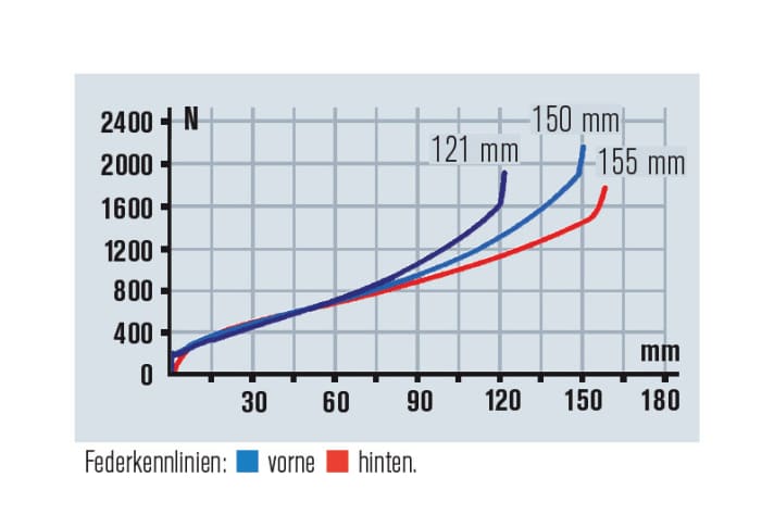   170 PSI im Dämpfer, 80 in der Gabel bei 75 Kilo Gewicht: Federwege voll genutzt.