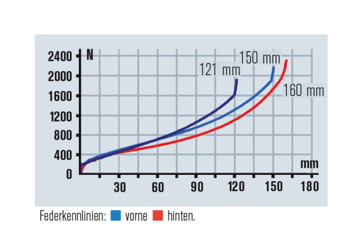   Sichtbarer Durchhänger: Das Heck taucht im mittleren Bereich stark weg, hinten raus ist es zu progressiv, nutzt den Hub nicht aus.