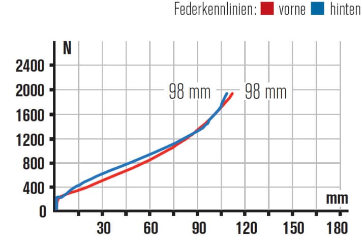   Canyon: Sichtbar und spürbar komfortablere Abstimmung als bei der Konkurrenz. Hardcore-Racer nutzen das Lockout bergauf.