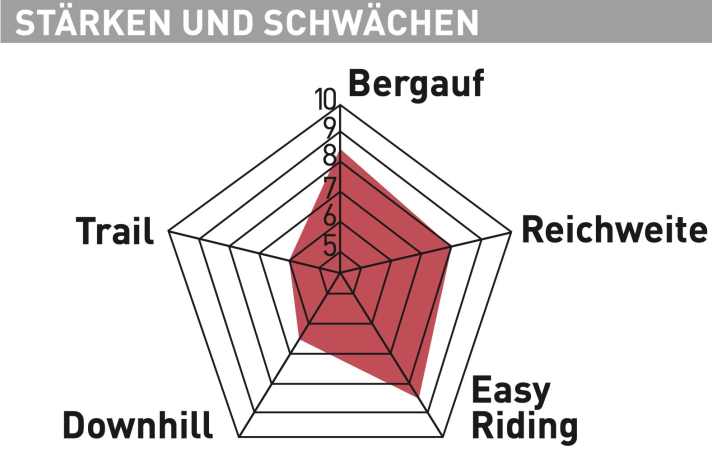 Stevens E-Inception AM 7.6.1 GTF - Testdiagramm