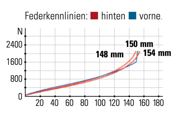YT Jeffsy Core 4 - Federkennlinien: Je nach Flipchip-Einstellung (Low = kurzer Hub) variiert der Federweg am Heck um sechs Milli­meter.