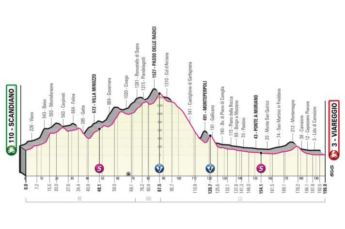 Höhenprofil: Das war die 10. Etappe des Giro d’Italia 2023