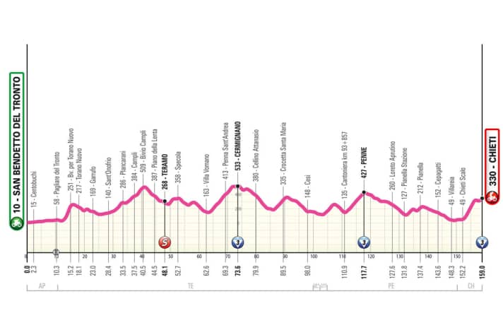 Das Profil der 6. Etappe des Giro d’Italia Women 2024
