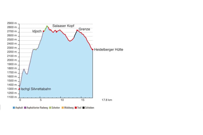   Mini-Transalp, Höhenprofil Etappe 1: Ischgl – Heidelberger Hütte