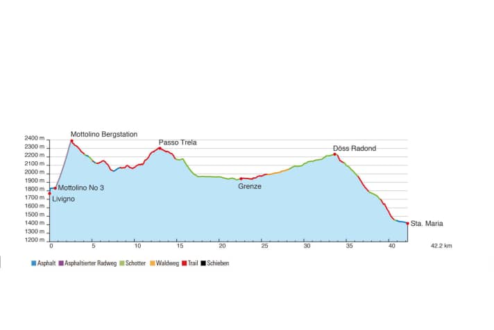   Mini-Transalp, Höhenprofil Etappe 4: Livigno – Santa Maria