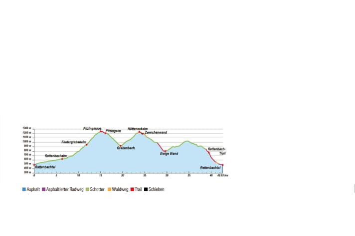  Höhenprofil Mountainbiketour "Kaiser-Tour"