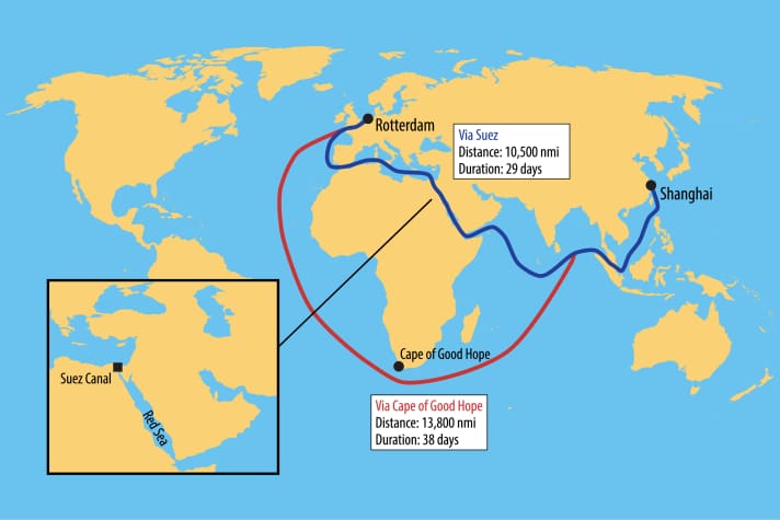 Fracht um Afrika herum zu fahren, dauert fast 10 Tage länger und kostet (daher) mehr.