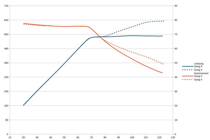 Harmonische Kraftentfaltung mit viel Leistung über einen breiten Trittfrequenzbereich. In Gang vier zieht die Leistung bei sehr hoher Kadenz sogar nochmal richtig nach oben.  X-Achse = Trittfrequenz in U/min. Linke Ordinate = Leistung in Watt. rechte Ordinate = Drehmoment in Newtonmeter.