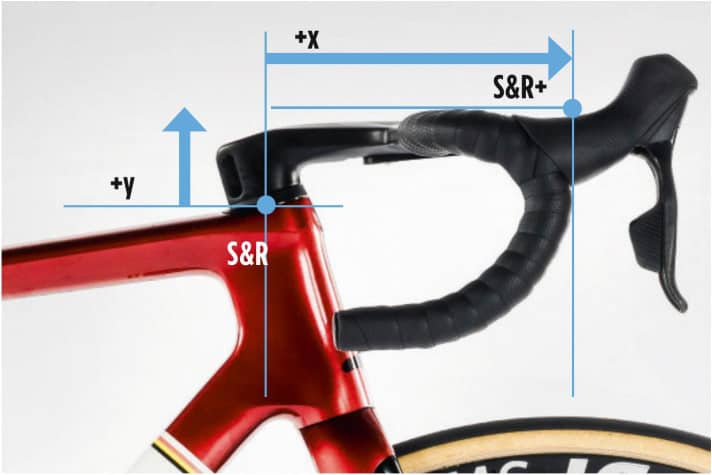Greifposition mit Stack & Reach plus: Das Bild zeigt, wie TOUR diesen Punkt definiert. Zu Stack (S) und Reach (R) addiert werden y für die Bauhöhe von Vorbau und Lenker sowie x für die Länge von Vorbau und Lenkerbogen.