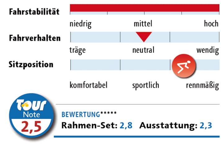   *Herstellerangabe; getestete Rahmengröße gefettet; **Stack/Reach: projiziertes senkrechtes/waagerechtes Maß von Mitte Tretlager bis Oberkante Steuerkappe; ***STR (Stack to Reach); Werte zwischen 1,45 und 1,55 bedeuten eine sportliche Sitzposition, Werte darunter rennmäßig, darüber komfortabel; ****bereinigtes Gewicht für Rahmengröße 57 und Gabelschaftlänge 225 mm; *****In die Note fließen weitere Einzelnoten ein, die wir aus Platzgründen nicht abdrucken können. Die Ausstattung geht bei Kompletträdern mit 60 Prozent in die Endnote ein. 