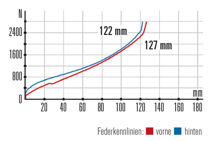   Rotwild R.C1 FS 29 Pro – Kennlinien: Das Fahrwerk zeigt wenig Progression im mittleren Federwegsbereich, das lässt etwas Gegendruck vermissen.