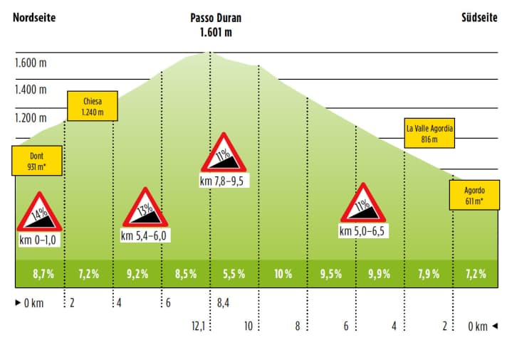  Nord- und Südrampe des Passo Duran im Profil
