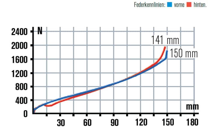   Die Gabel arbeitet ausgezeichnet, 140 Millimeter nutzt man immer aus, der Rest bleibt Endprogression. Ähnlich beim Heck: satte Funktion plus Endprogression.