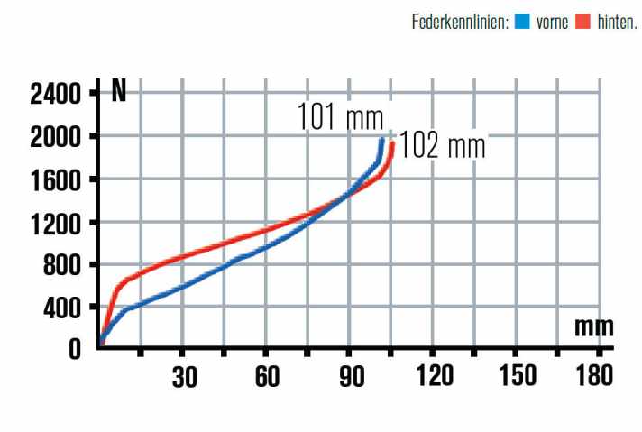  Das Radon-Fahrwerk arbeitet so, wie man es erwartet: sportlich und auf Wunsch blockierbar, wenig Reserven. Am Hinterbau des Skeen 100 nutzt man im mittleren Bereich viel Federweg aus.