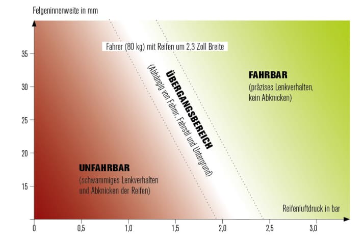 So liest man das Diagramm zum richtigen Luftdruck: Bei einer Felgeninnenweite von 25 mm liegt der noch fahrbare Minimaldruck etwa bei 1,5 bar. Die Werte beziehen sich auf einen Biker mit 80 Kilo Körpergewicht und einen Reifen in 2,3 Zoll Breite.