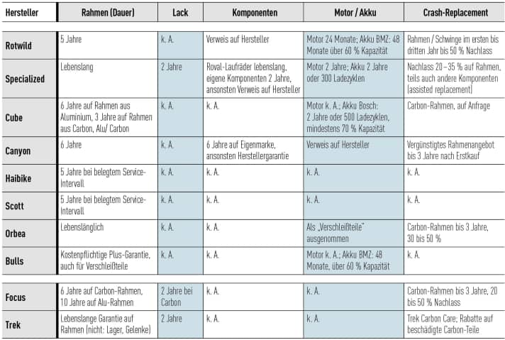 Die Garantieleistungen in der Übersicht