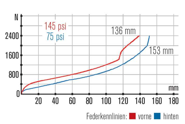   Kreidler Straight 2.0: Gabel und Dämpfer geben schnell viel Federweg frei, es fehlt aber an Rückmeldung. Nur 136 mm Federweg hinten. Unausgewogen.