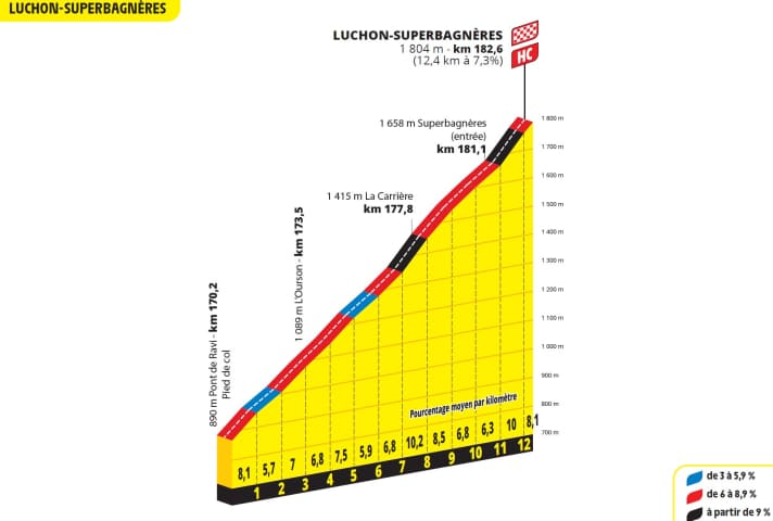 Der Schlussanstieg nach Luchon-Superbagnères auf der 14. Etappe