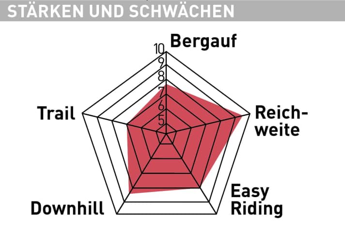 Radon Deft 8.0 - Testdiagramm
