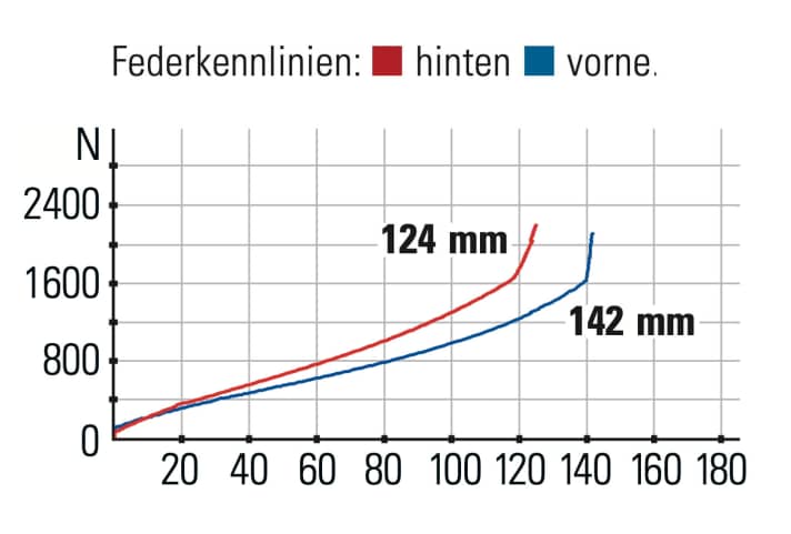 Scor 2030 GX - Federkennlinien: Der progressive Hinterbau gibt deutlich mehr Feedback vom Untergrund als die Gabel.