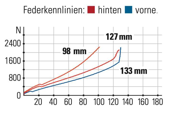 Scott Spark 930 - Federkennlinien: Der Twinloc-Hebel steuert Gabel und Dämpfer gleichzeitig an. Im Plattform-Modus schrumpft der Federweg am Heck auf 98 Millimeter.