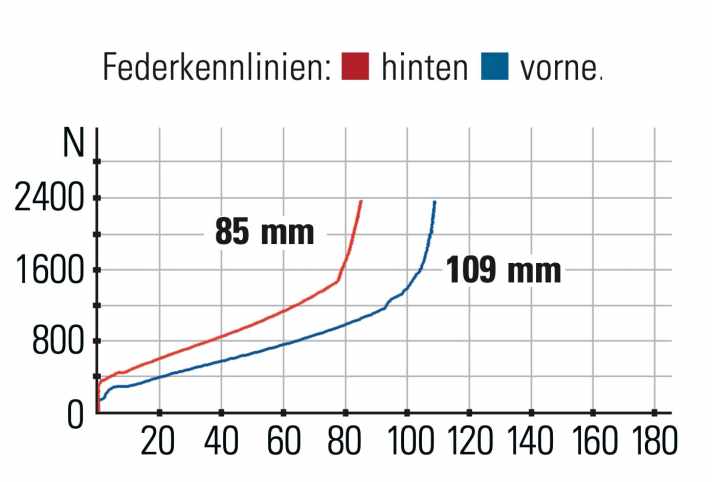 Trek Supercaliber - Federkennlinien: Aufgrund der hohen Progression ist es gar nicht einfach, den kurzen Hub voll auszunutzen.
