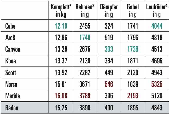 Trotz des fairen Preispunkts baut Cube das leichteste Komplett-Bike. Merida und Norco fallen mit den schweren Alu-Rahmen und wuchtigen Komponenten ab.