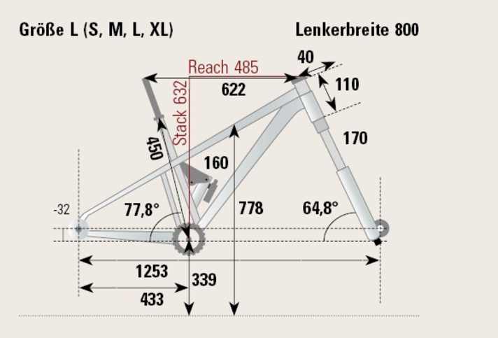 Die Geometrie des Haro Greer Alloy LTD 2 aus dem BIKE-Labor.