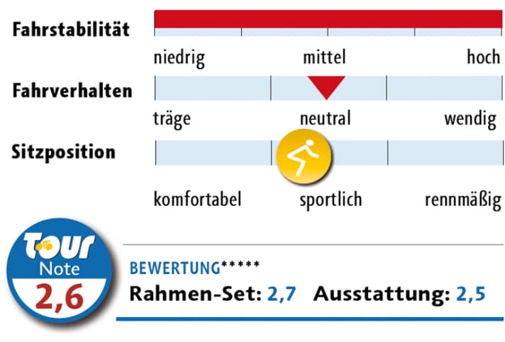   *Herstellerangabe; getestete Rahmengröße gefettet; **Stack/Reach: projiziertes senkrechtes/waagerechtes Maß von Mitte Tretlager bis Oberkante Steuerkappe; ***STR (Stack to Reach); Werte zwischen 1,45 und 1,55 bedeuten eine sportliche Sitzposition, Werte darunter rennmäßig, darüber komfortabel; ****bereinigtes Gewicht für Rahmengröße 57 und Gabelschaftlänge 225 mm; *****In die Note fließen weitere Einzelnoten ein, die wir aus Platzgründen nicht abdrucken können. Die Ausstattung geht bei Kompletträdern mit 60 Prozent in die Endnote ein. 