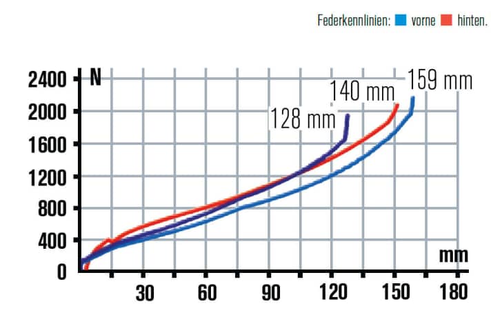   159 vorne, 140 hinten, kann das gutgehen? Ja es kann. Das Heck wirkt zwar straffer als die Gabel, das Gesamtpaket stimmt aber. Das Mondraker Foxy Carbon ist eher All Mountain als Enduro.