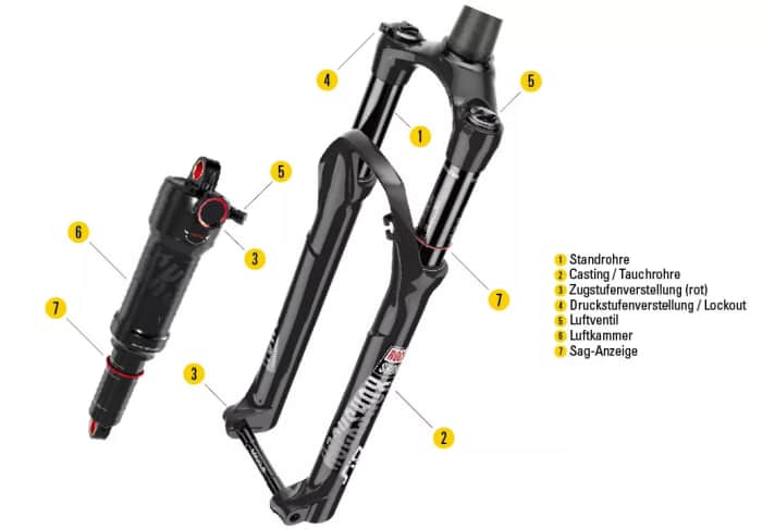   Welcher Hebel an der Federgabel war nochmal wofür? Die wichtigsten Teile und Einstellmöglichkeiten von Federgabel und Dämpfer am Mountainbike im Überblick.