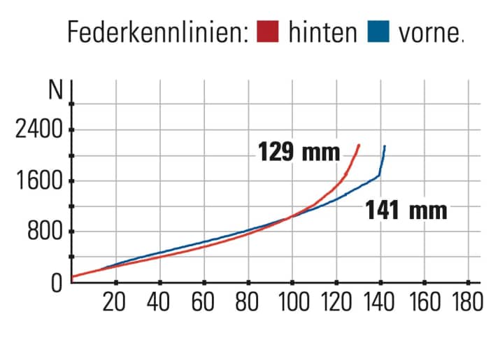 Norco Fluid FS A1 - Federkennlinien: Trotz unterschiedlicher Federwege arbeitet das Fahrwerk im Einklang. Das Ansprechverhalten überzeugt auf ganzer Linie.