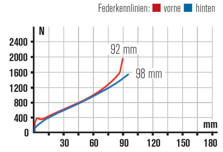   Specialized: Bei aktiviertem Brain-System fällt der Fahrkomfort z. B. auf Schotter mäßig aus. Offen nutzt es den Feder­weg sehr gut und spricht sensibel an.