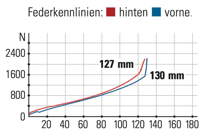 Cube One22 HPC SLT 29 - Federkennlinien: Das Fahrwerk spricht sehr sensibel an und bietet guten Komfort. Aktive Fahrer wünschen sich mehr Gegenhalt im mittleren Federweg.